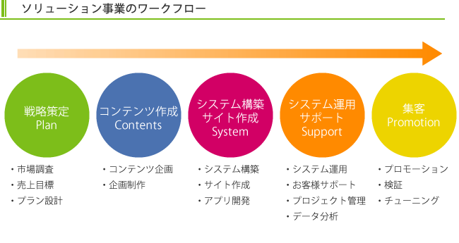 ソリューション事業のワークフロー